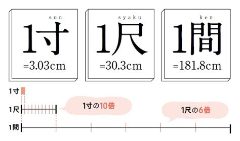 建築 尺|間・丈・寸・尺・分 ～尺貫法（しゃっかんほう）に。